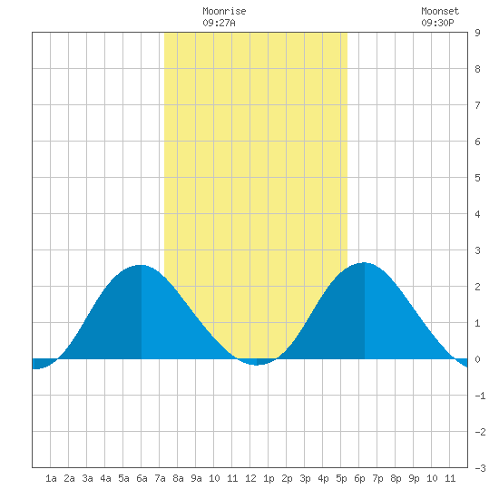 Haxall tide chart for Thursday, January 22, 2026