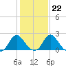 Haxall tide chart for Thursday, January 22, 2026