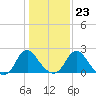 Haxall tide chart for Friday, January 23, 2026