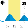 Haxall tide chart for Sunday, January 25, 2026