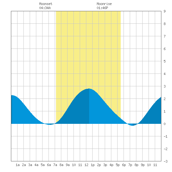 Haxall tide chart for Thursday, January 29, 2026