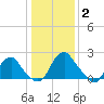 Haxall tide chart for Friday, January 2, 2026