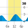 Haxall tide chart for Friday, January 30, 2026