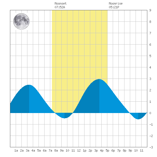 Haxall tide chart for Saturday, January 3, 2026