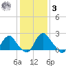 Haxall tide chart for Saturday, January 3, 2026