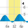 Haxall tide chart for Sunday, January 4, 2026