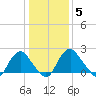 Haxall tide chart for Monday, January 5, 2026