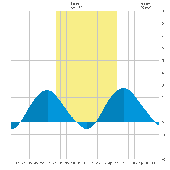Haxall tide chart for Tuesday, January 6, 2026