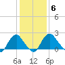 Haxall tide chart for Tuesday, January 6, 2026