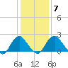 Haxall tide chart for Wednesday, January 7, 2026