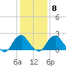Haxall tide chart for Thursday, January 8, 2026