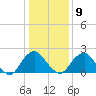 Haxall tide chart for Friday, January 9, 2026