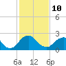 Haxall tide chart for Tuesday, February 10, 2026