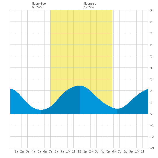 Haxall tide chart for Thursday, February 12, 2026