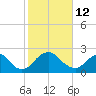 Haxall tide chart for Thursday, February 12, 2026