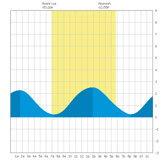 Haxall tide chart for Saturday, February 14, 2026