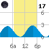 Haxall tide chart for Tuesday, February 17, 2026