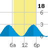 Haxall tide chart for Wednesday, February 18, 2026