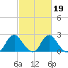 Haxall tide chart for Thursday, February 19, 2026