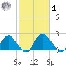 Haxall tide chart for Sunday, February 1, 2026