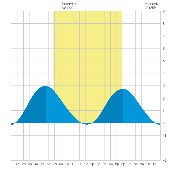 Haxall tide chart for Friday, February 20, 2026