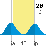 Haxall tide chart for Friday, February 20, 2026