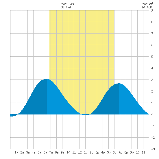 Haxall tide chart for Saturday, February 21, 2026