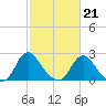 Haxall tide chart for Saturday, February 21, 2026