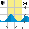 Haxall tide chart for Tuesday, February 24, 2026