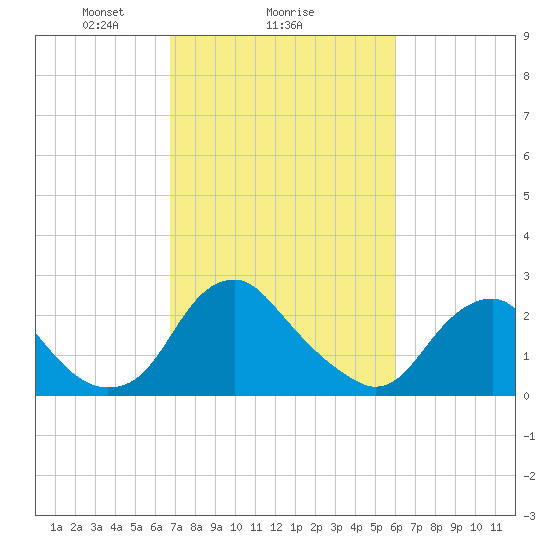 Haxall tide chart for Wednesday, February 25, 2026