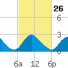 Haxall tide chart for Thursday, February 26, 2026