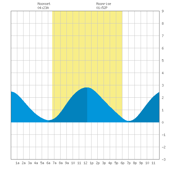 Haxall tide chart for Friday, February 27, 2026