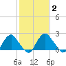 Haxall tide chart for Monday, February 2, 2026