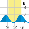 Haxall tide chart for Tuesday, February 3, 2026