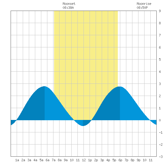 Haxall tide chart for Wednesday, February 4, 2026