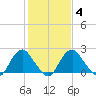 Haxall tide chart for Wednesday, February 4, 2026