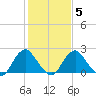Haxall tide chart for Thursday, February 5, 2026