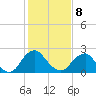Haxall tide chart for Sunday, February 8, 2026