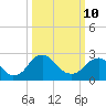 Haxall tide chart for Tuesday, March 10, 2026
