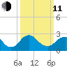 Haxall tide chart for Wednesday, March 11, 2026
