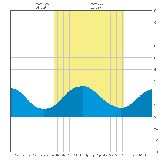 Haxall tide chart for Friday, March 13, 2026