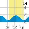 Haxall tide chart for Saturday, March 14, 2026
