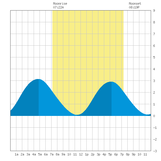 Haxall tide chart for Thursday, March 19, 2026