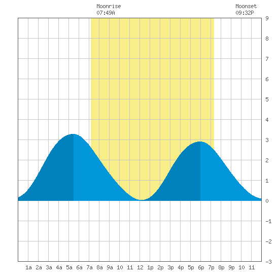 Haxall tide chart for Friday, March 20, 2026