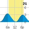 Haxall tide chart for Saturday, March 21, 2026