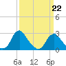 Haxall tide chart for Sunday, March 22, 2026