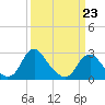 Haxall tide chart for Monday, March 23, 2026