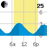 Haxall tide chart for Wednesday, March 25, 2026