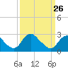 Haxall tide chart for Thursday, March 26, 2026