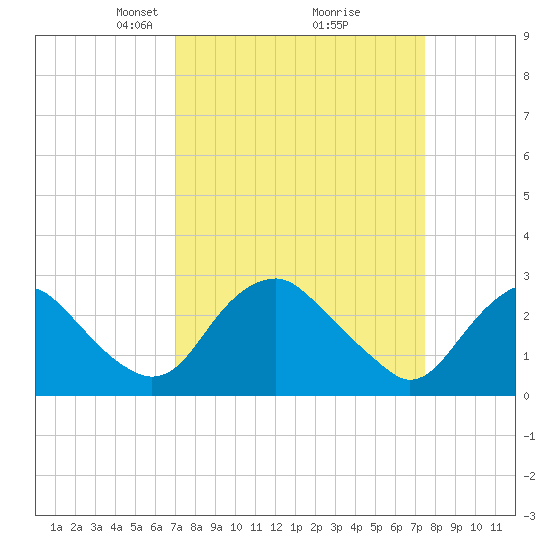 Haxall tide chart for Friday, March 27, 2026